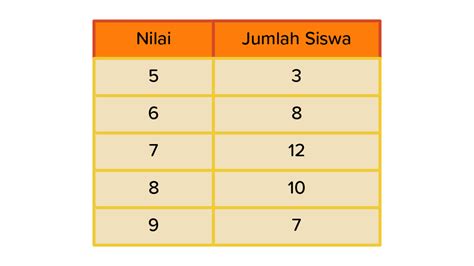 Tabel Di Bawah Ini Menyatakan Nilai Ulangan Harian