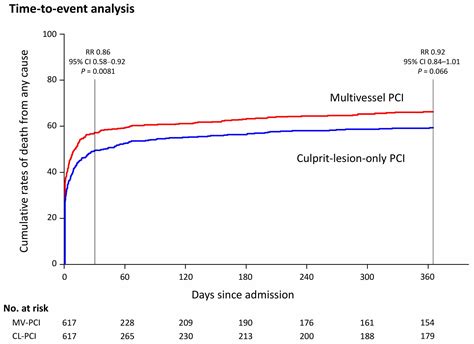 Jcm Free Full Text Multivessel Intervention In Myocardial