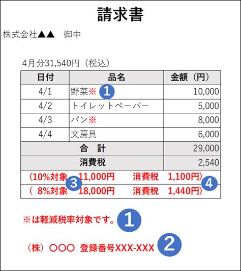 消費税の軽減税率制度が始まると請求書の書き方が変わります やまばた税理士事務所