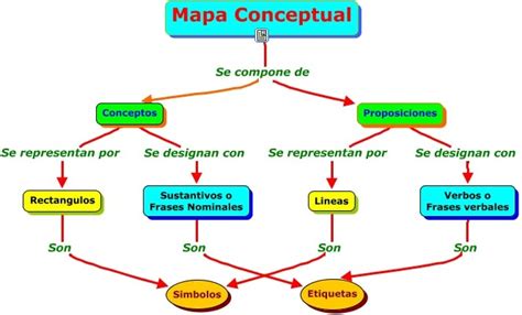 Diferencias Entre Mapa Mental Y Mapa Conceptual Cuadro Comparativo