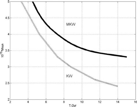 The Di Ff Erence Between The Local Group Mass Predictions From The