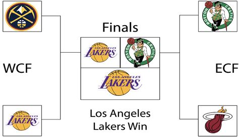 Neel Predicts: Lakers win NBA finals – The Campanile