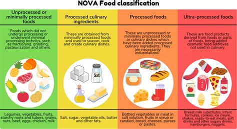 Nova Food Classification The Urban Co Op