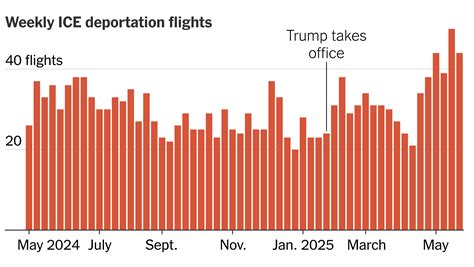 Trump’s Deportation Flights Increased in May, Data Shows - The New York Times