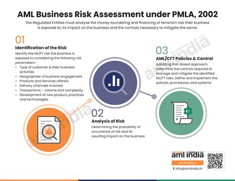 AML Business Risk Assessment Your Journey To Comply With PMLA 2002