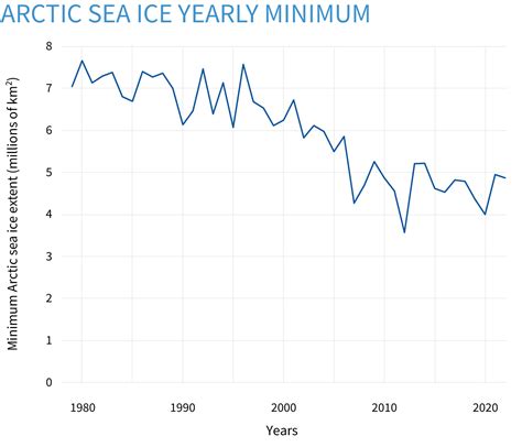 ClimateDashboard_Arctic-sea-ice_graph_20221018_1400px.jpg | NOAA Climate.gov