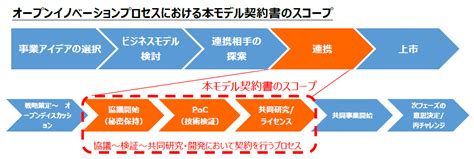 【特許庁】「研究開発型スタートアップと事業会社のオープンイノベーション促進のためのモデル契約書ver10」（6月30日公表、2020年07月