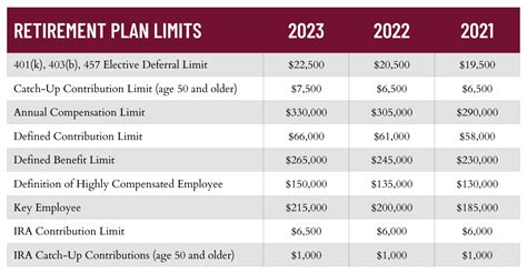 Retirement Plan Limits Kerberrose Retirement