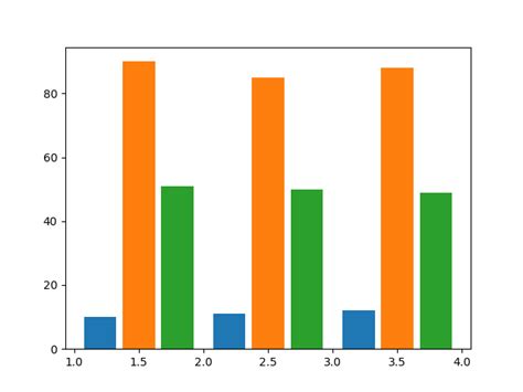 Python Matplotlib How To Make Bar Chart With Multiple Columns Using