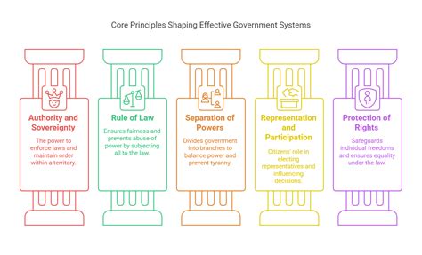 key characteristics   government structure role functions