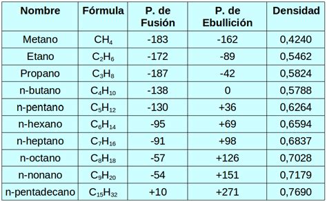 Tabla De Alcanos Images