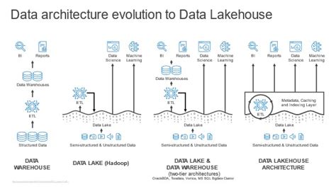 Unveiling Lakehouse What Is Data Lakehouse Part1 Unstructured Data Quick Tips