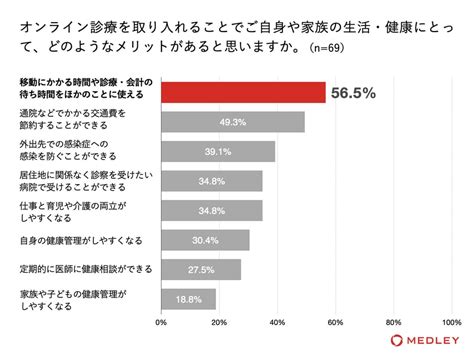 【オンラインサービス・オンライン診療意識調査】 これから使ってみたい生活に身近なオンラインサービスのトップは「オンライン診療」、利用者が感じて