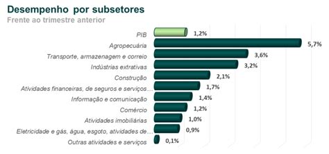 Agriculture Leads First Quarter GDP Growth in Brazil - AGBI