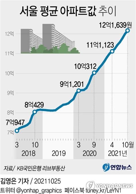 그래픽 서울 평균 아파트값 추이 연합뉴스