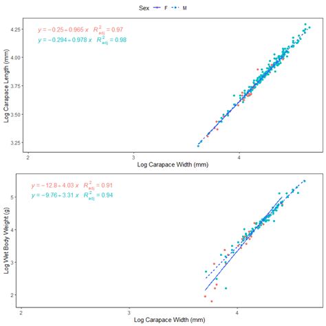 Relationships Of Carapace Length And Weight Against Carapace Width