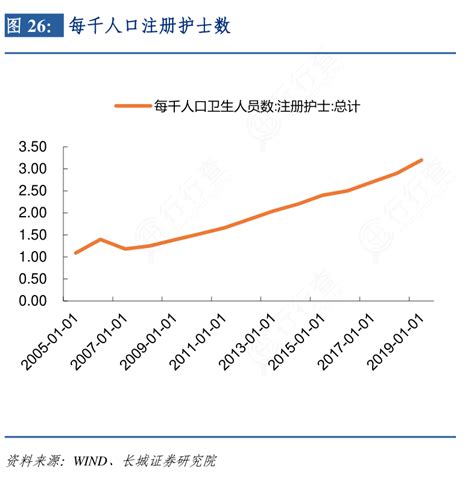 咨询大家每千人口注册护士数的信息行行查行业研究数据库