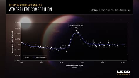 Webb Sees Carbon Dioxide In Exoplanet S Atmosphere Exoplanet