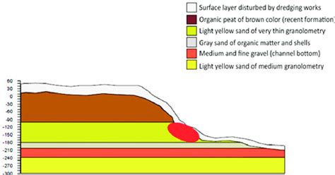 A Scheme Of The Stratigraphic Cross Section Of The Excavated Area