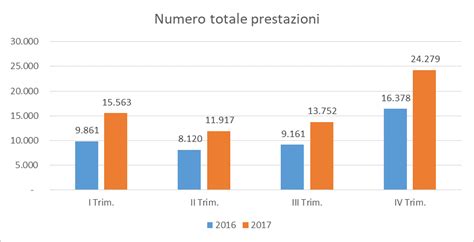 Federfarma La Farmacia Dei Servizi Chiude Il Con Numeri Da