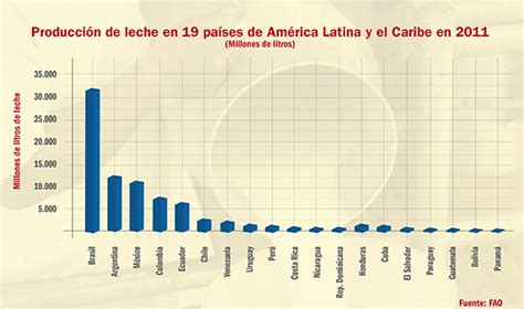 Colombia Cuarto Mayor Productor De Leche En Latinoam Rica Contexto