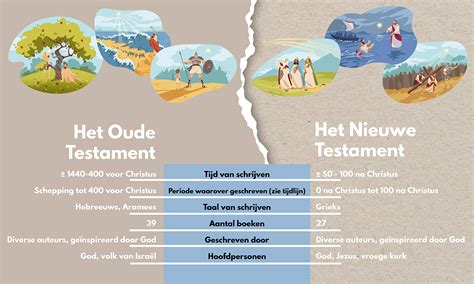 Wat Zijn Het Oude En Nieuwe Testament Wat Zijn De Verschillen Tussen