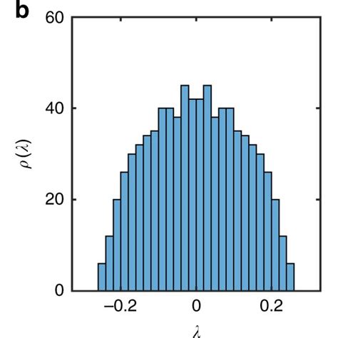 Lyapunov Spectrum For A Wavefunction MPS Representation Of Ising Model