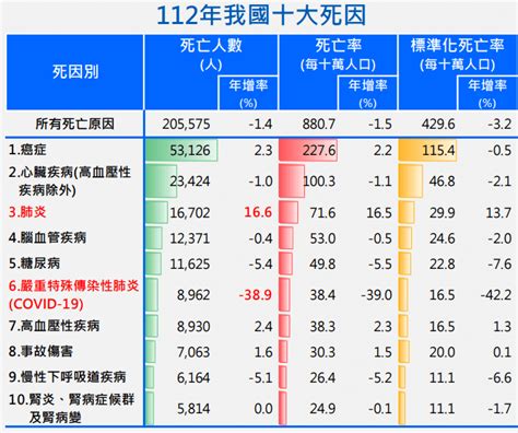 每4分2秒就有一人罹癌！114年起擴大癌症篩檢，接受免費5癌篩檢及早發現存活率逾9成 銀髮一起玩