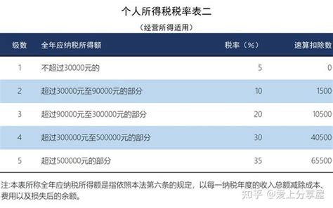 【完整版】2023最新的个人所得税！快收藏！附个人所得税必备干货！ 知乎