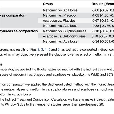 Glucose Lowering Effect Reduction Of Hba C Of Metformin Versus