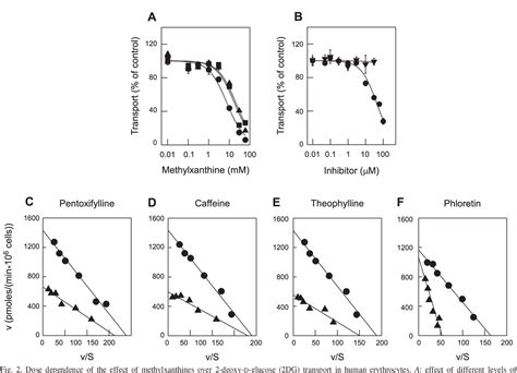 Figure From Noncompetitive Blocking Of Human Glut Hexose Transporter