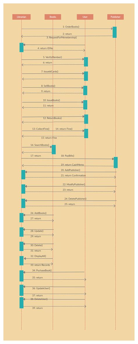 Sequence Diagram Car