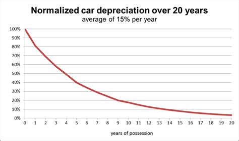 Depreciation - Wikipedia