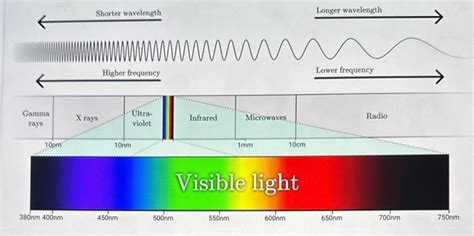 Solved Shorter wavelength Longer wavelength Higher frequency | Chegg.com