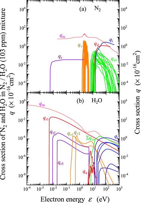 Set Of Electron Collision Cross Sections Of A N2 And B H2o For N2