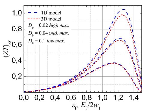 Electronic Thermal Conductivity κ E Xx Along Tcnq Chains As Function Of Download Scientific