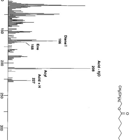 Fragmentation Of Fatty Acid Alkyl Esters Download Scientific Diagram