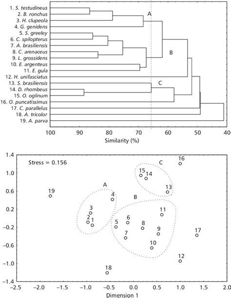 Dendrogram And Mds Ordination Plot Showing The Similarities Among The