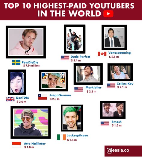 Top 10 Highest Paid Youtubers In The World