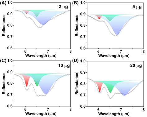 Wavelength Multiplexing Infrared Metasurfaces For Protein Recognition