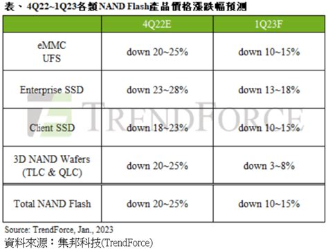 研調：減產奏效，q1 Nand Flash均價季跌幅料收斂 Moneydj理財網