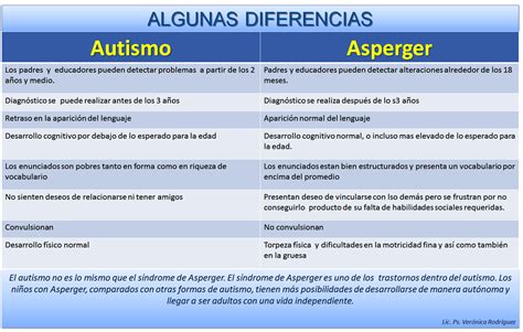 Cuadros Comparativos Entre Autismo Y Asperger Cuadro Comparativo Porn