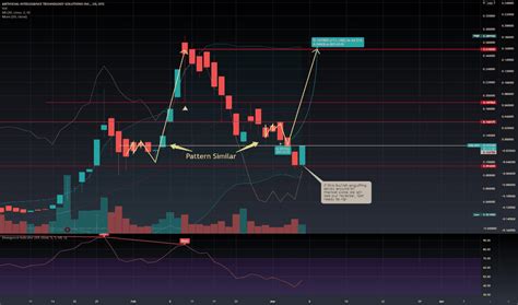AITX Stock Price and Chart — OTC:AITX — TradingView