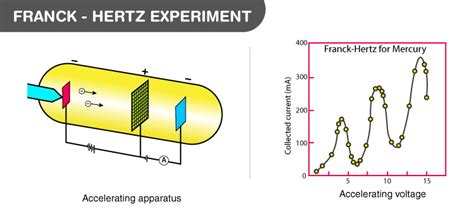 Franck Hertz Experiment - Careers Today