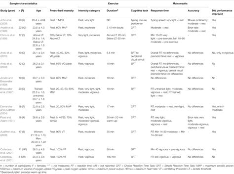 Frontiers A Review Of Cognitive Changes During Acute Aerobic Exercise