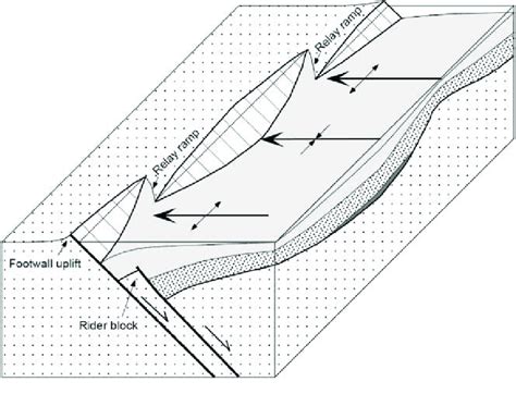 Geometric Discontinuities In A Segmented Normal Fault System With