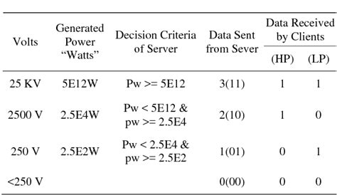 Table 1 From TCP IP Based Intelligent Load Management System In Micro