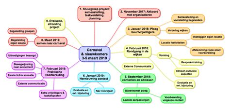 WBS (Work Breakdown Structure)