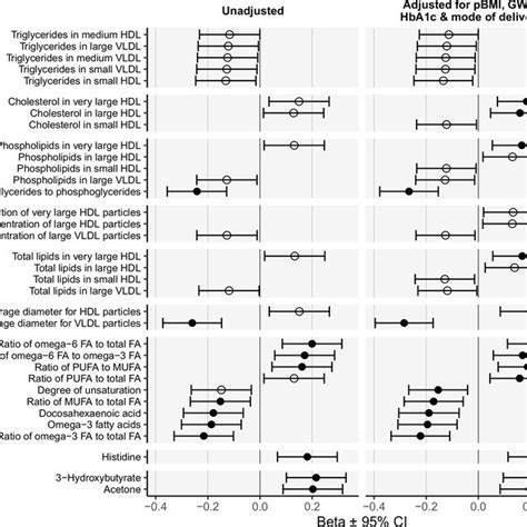 Summary Of Significant Associations Between Cord Serum Metabolites And