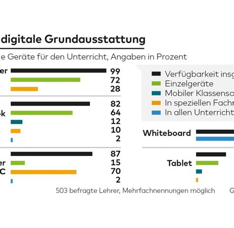 Digitalpakt Deutsche Lehrer Sehen Sich Digital Abgeh Ngt Welt